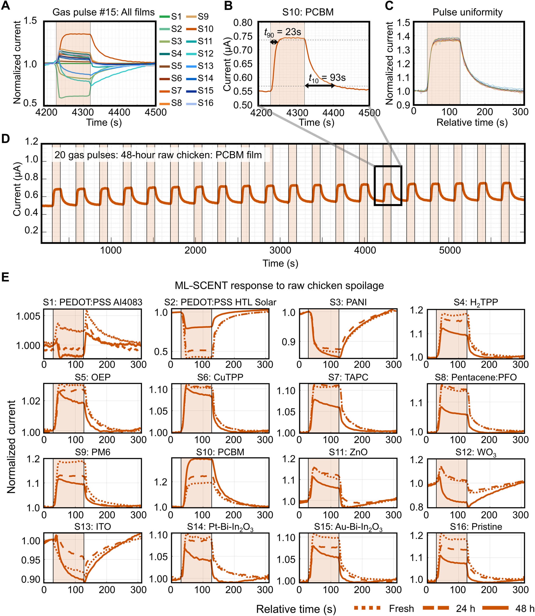 Responses highlighting sensor performance upon exposure to spoiling raw chicken.