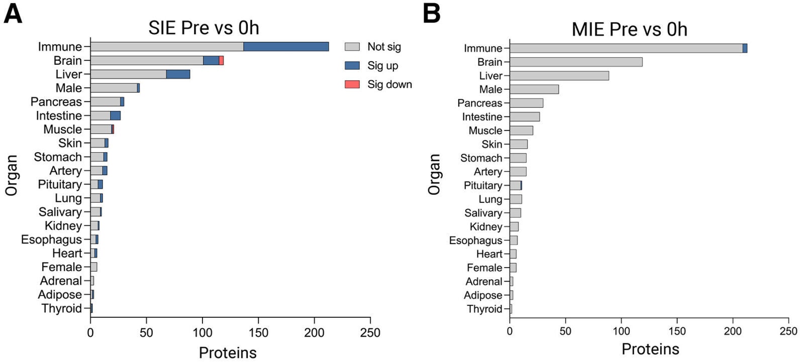Identifying the tissue of origin for exercise-regulated plasma proteins