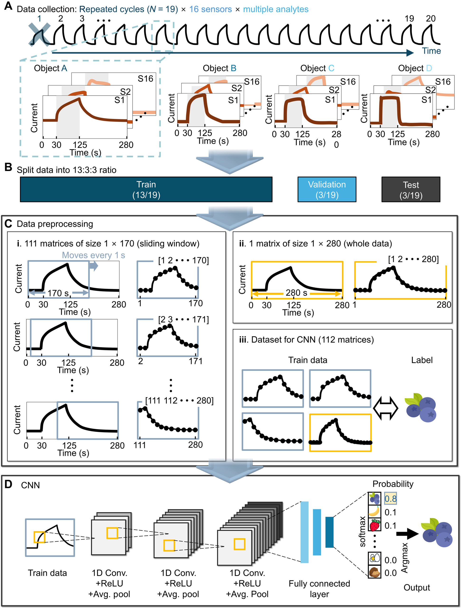 Workflow of data preprocessing and model training in this study.