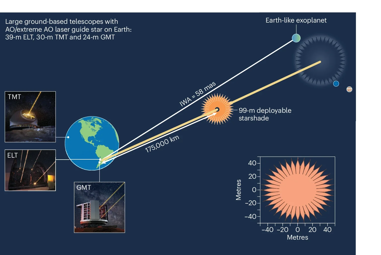The hybrid ground–space observatory concept. Large ground-based telescopes (ELT, TMT and GMT) are combined with a shared orbiting starshade to effectively block the glare of the host star and search for Earth-like exoplanets. 