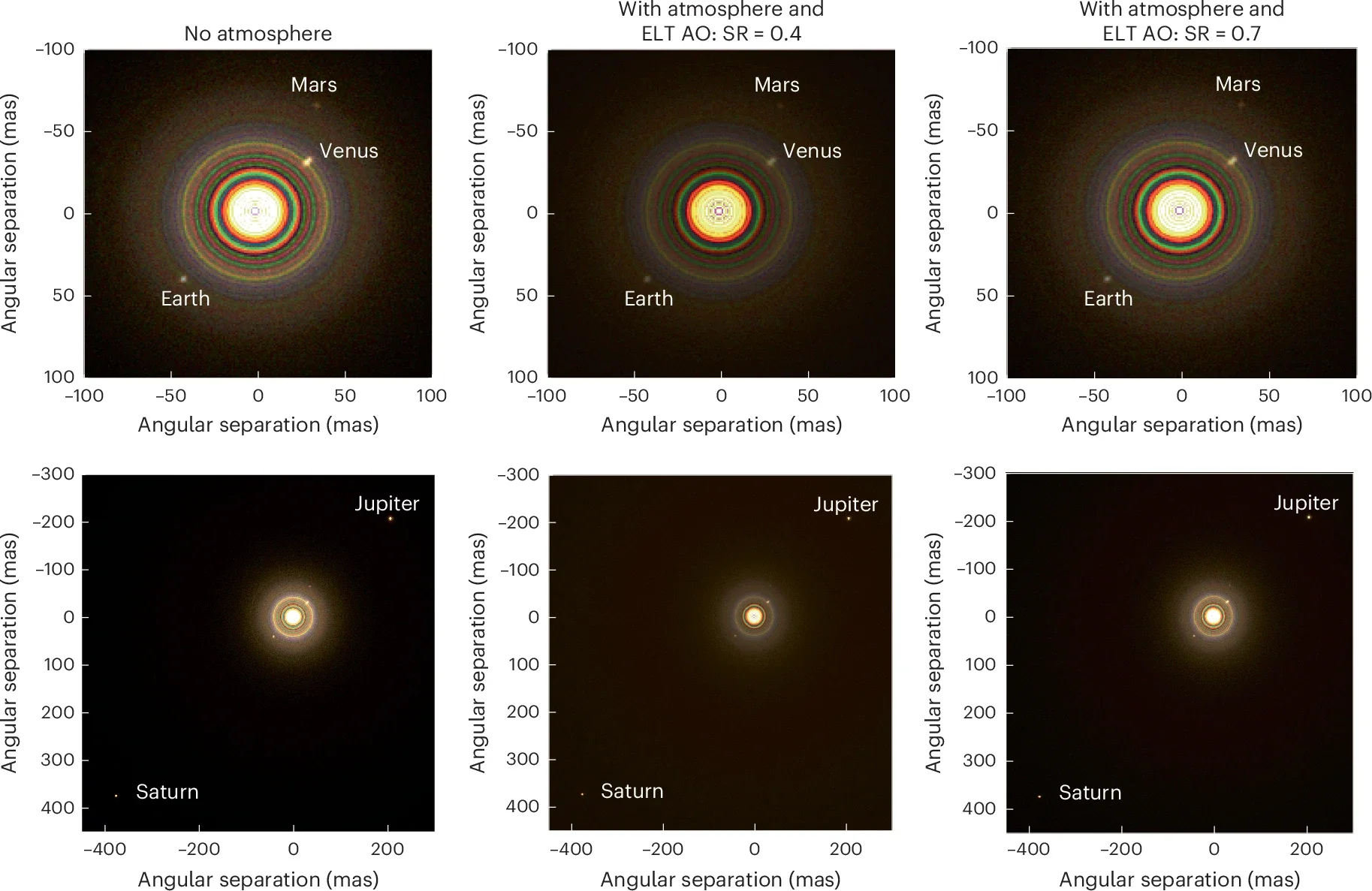 Simulated Solar System observations. Left: Solar system simulation without Earth’s atmosphere. Middle and right: the simulated performance after we included the ELT atmospheric AO system with SR = 0.4 (middle) and SR = 0.7 (right). The plots show that under medium weather conditions, the ELT’s AO system effectively mitigates Earth’s atmospheric turbulence, successfully revealing a full Solar System, from Venus to Saturn.
