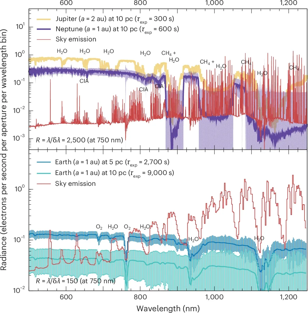 Simulated spectra for planets at 5 pc and 10 pc with an SR of 0.5, including the effect of earthshine and a realistic ELT AO system.