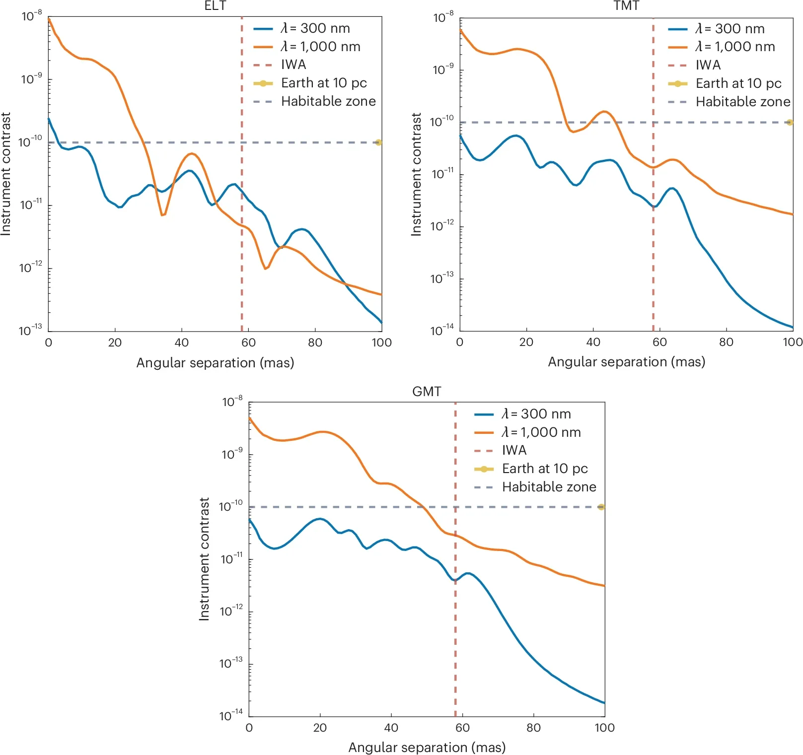 The predicted nominal and unperturbed contrast performance for three hybrid ground–space combinations.