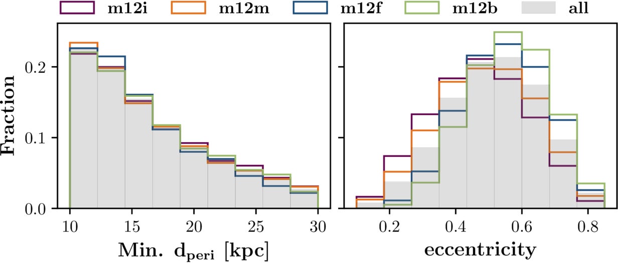 Distributions of progenitor minimum pericentric distance (left) and orbital eccentricity (right) for each halo (colored lines) and for the full sample (solid gray).