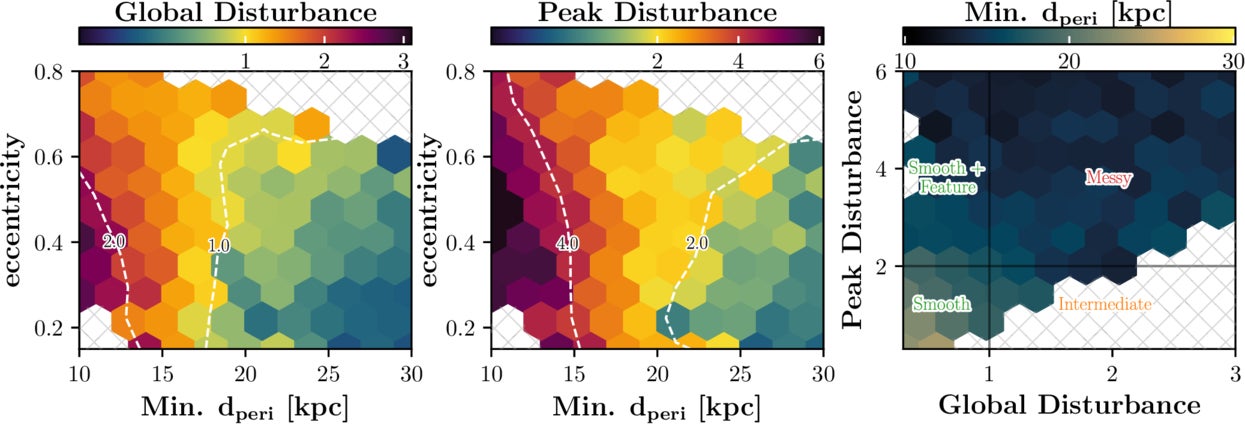 Average global disturbance Dglobal (left) and peak disturbance Dpeak (middle) across all streams in pericenter–eccentricity space, color coded by the average value in each bin (bluer indicates lower, smoother values and, redder indicates higher, messier values).