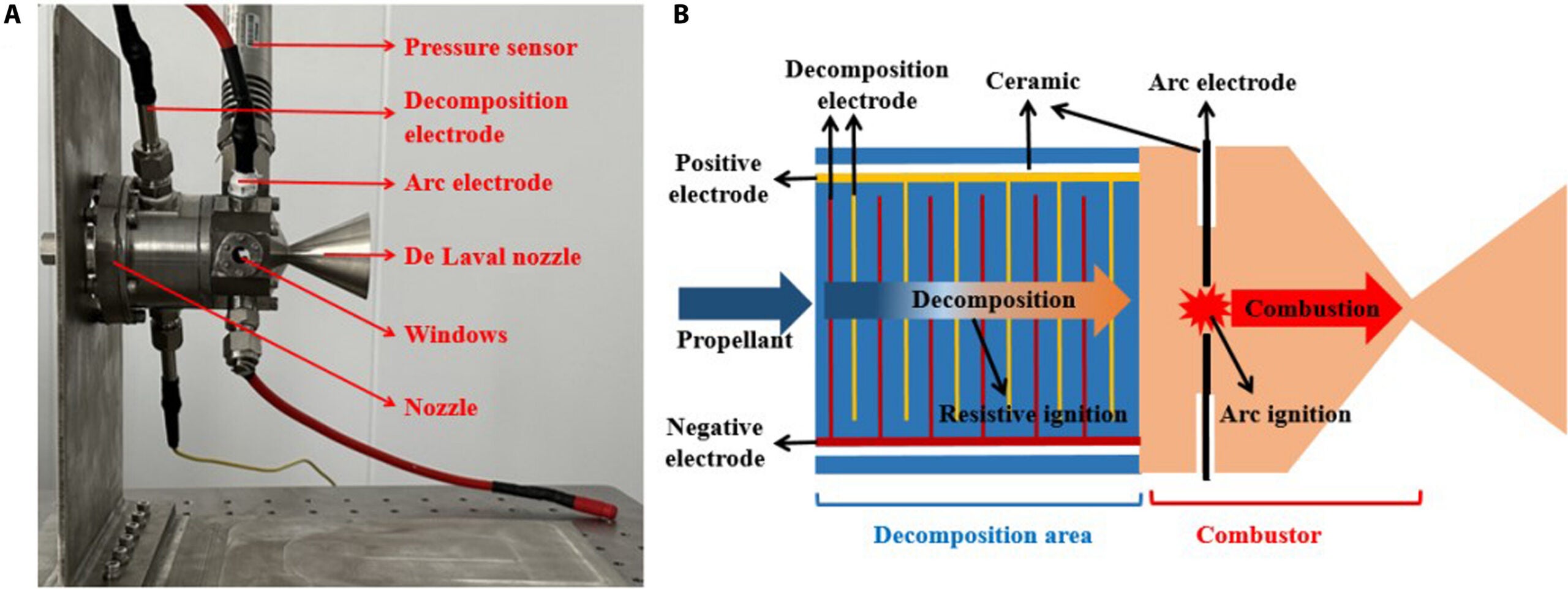 (A) The demonstration of the ammonium dinitramide (ADN)-based thruster and (B) schematic diagram of the ADN-based thruster.