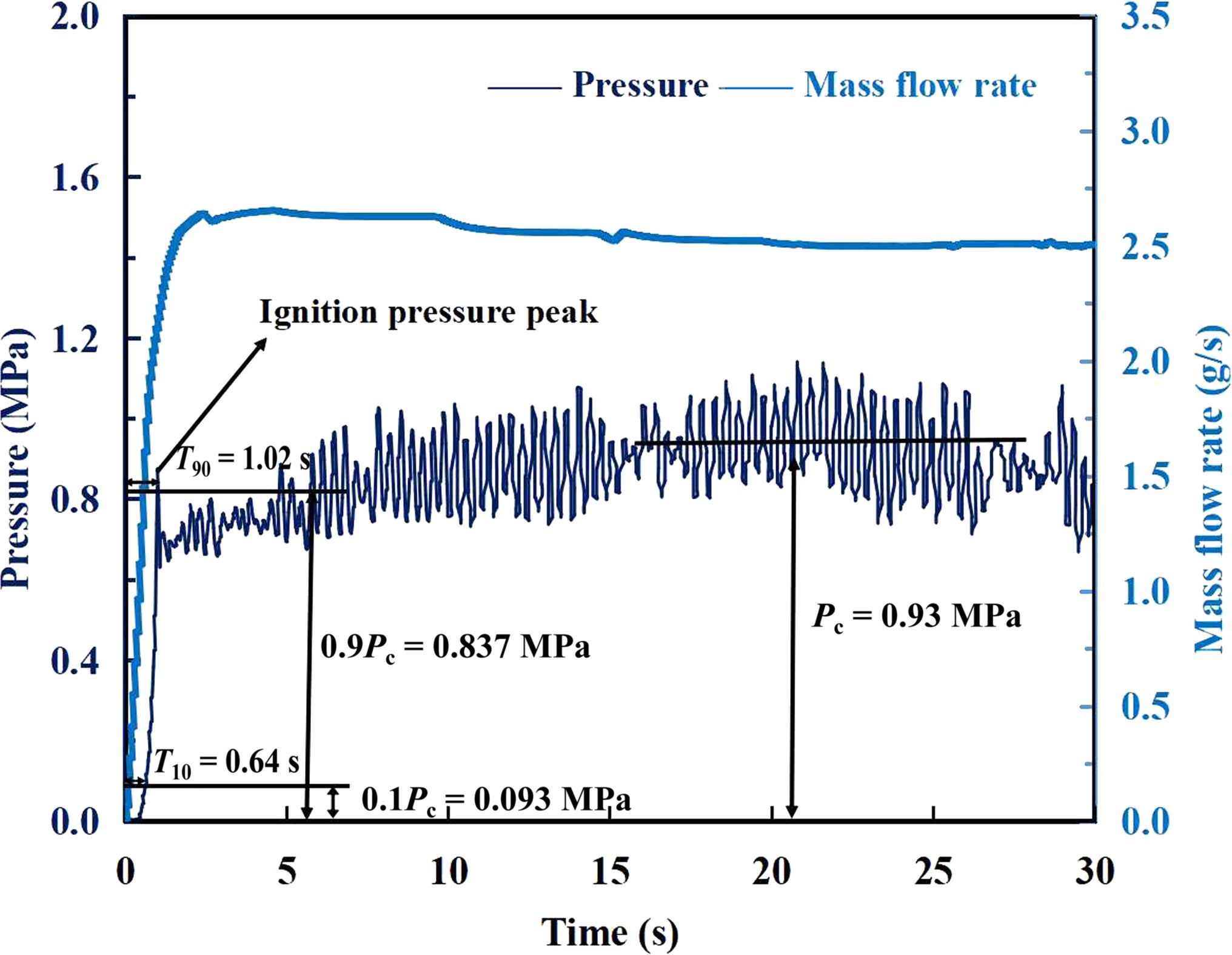 The pressure and mass flow rate curves of 30-s hot-fire test of the ammonium dinitramide (ADN)-based thruster.