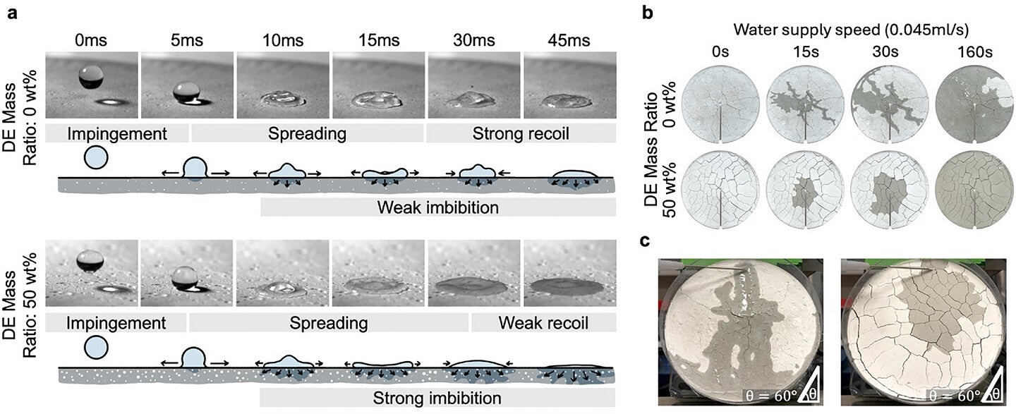 Droplet impact, continuous flow, and tilt-retention enabled by porosity and cracks.