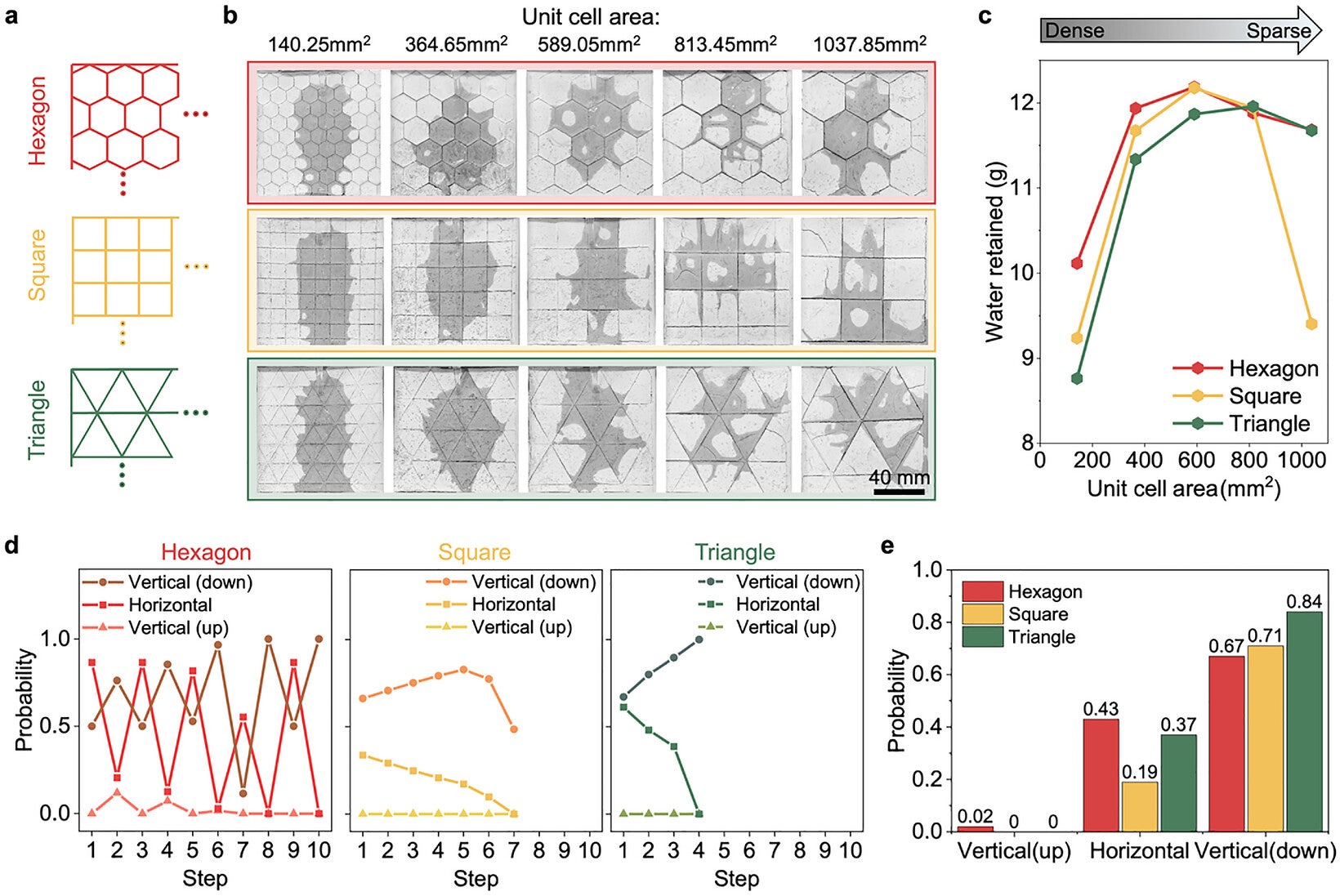 Periodic crack networks for scalable water retention and redistribution.