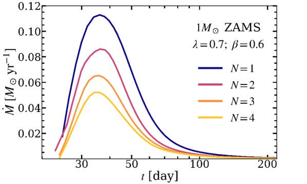 fallback rates for the four pericenter passages of the 1 M⊙ ZAMS star initially spinning with λ = 0.7, on a β = 0.6 orbit.