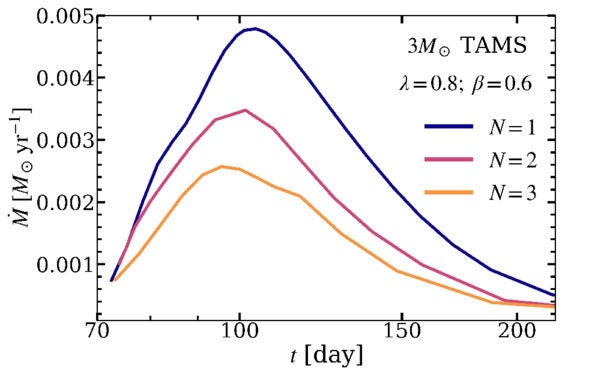 Same as Figure above, but for a 3 M⊙ TAMS star spinning at λ = 0.8, on a β = 1.0 orbit.