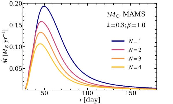 Same as Figure 1, but for a 3 M⊙ MAMS star spinning in a prograde sense relative to the orbital angular momentum, at λ = 0.8, on a β = 1.0 orbit.