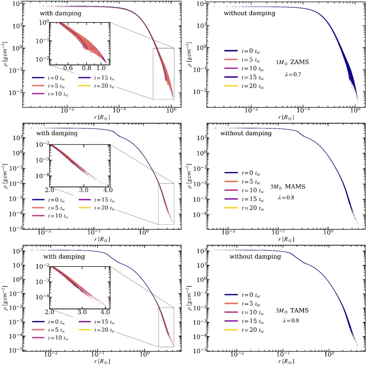 Snapshots of the density profile for a 1 M⊙ ZAMS star with λ = 0.7 (top), a 3 M⊙ MAMS star with λ = 0.8 (middle panel), and a 3 M⊙ TAMS star with λ = 0.8 (bottom panel), at different stages in the relax phase with damping (left) and in isolation (right). 
