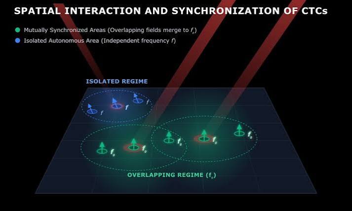 The figure shows a space crystal in which several continuous time crystals (CTCs) are placed, indicated by the arrows. They get excited by a red laser beam. Within an area defined by the maximum range for the diffusion of electron spins, all time crystals are synchronized with one another.