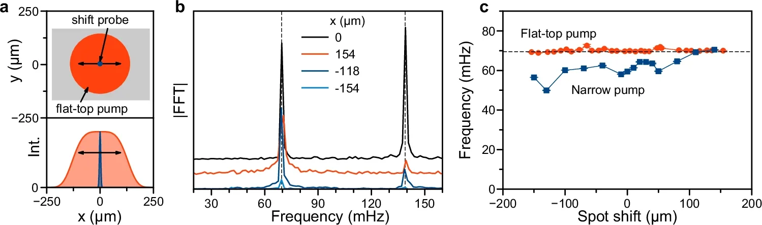 Mutual synchronization. Sketch of experiment: red pump spot is prepared by a πShaper to produce a flat-top intensity distribution on the sample, as seen in the simulated bottom part of the figure. 