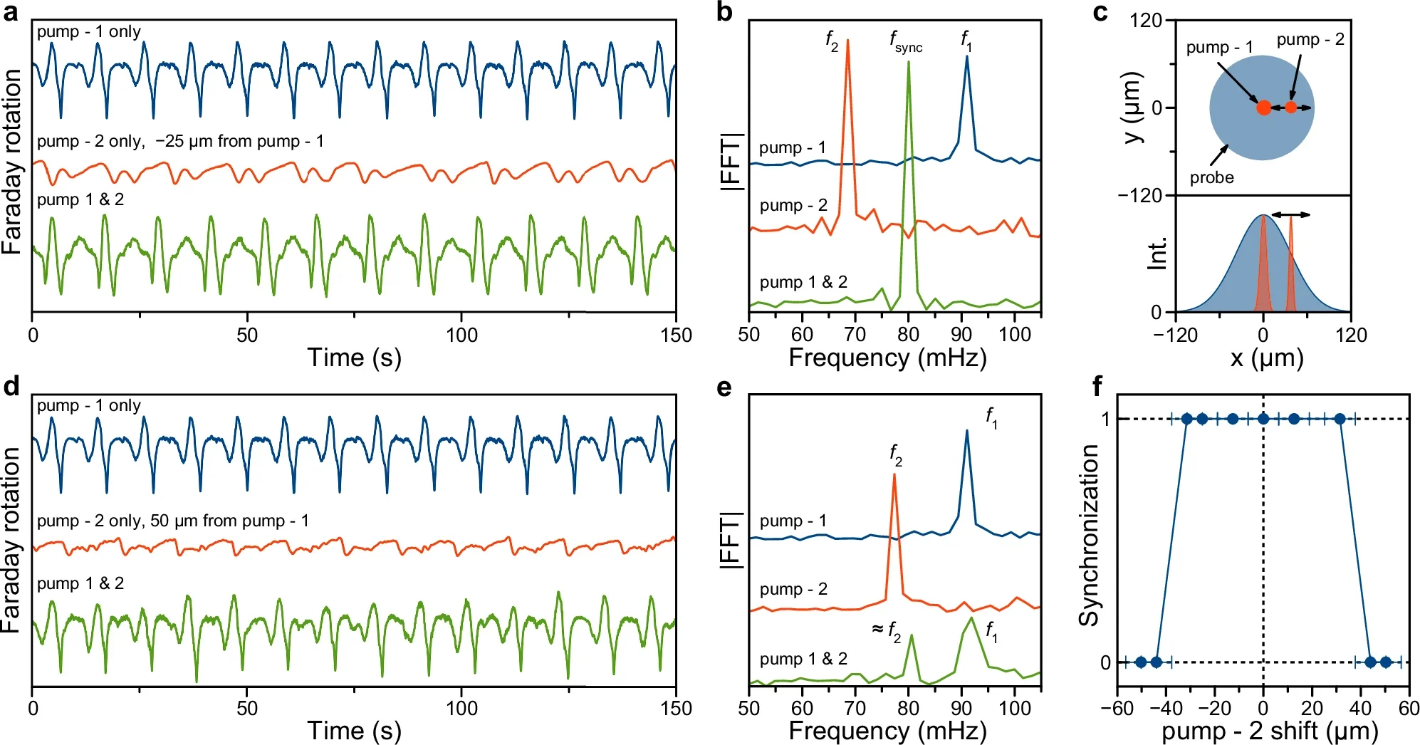 Range of synchronization. Experimental time traces of auto-oscillations for three different cases: the top blue one shows the pump-1 only, the red one in the middle is the pump-2 only, shifted horizontally by  − 25 μm away from the pump-1 position. 