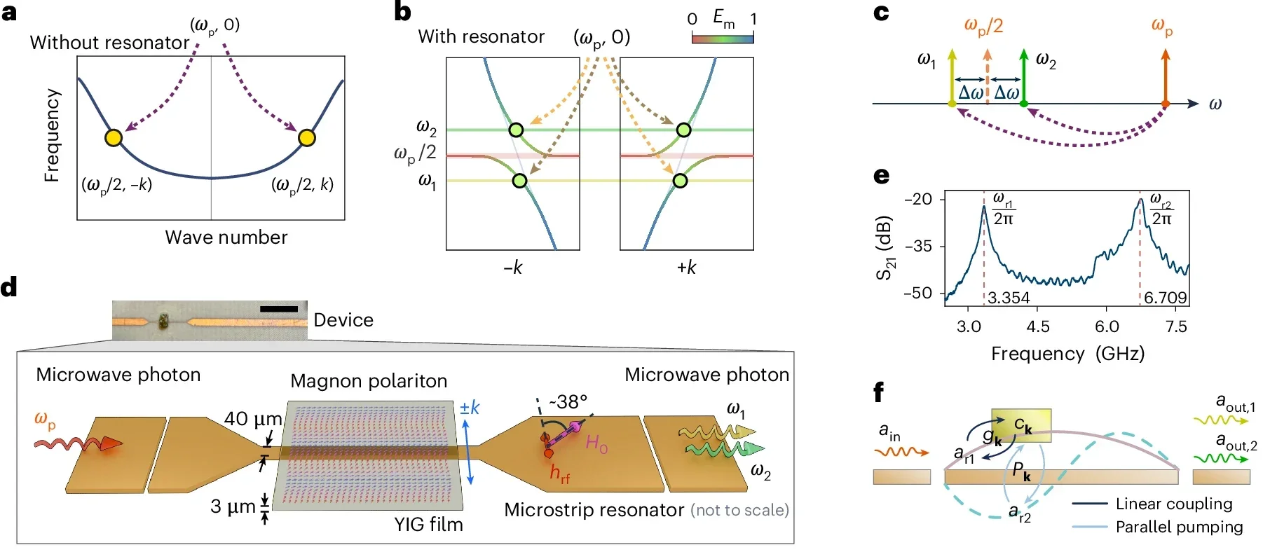 Coupled YIG–resonator device for non-degenerate parametric pumping.