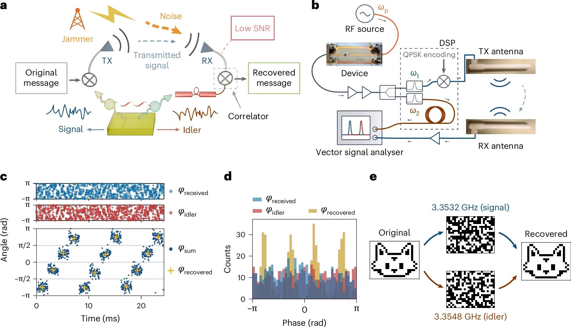 Wireless communication experiment with correlated magnon polaritons.