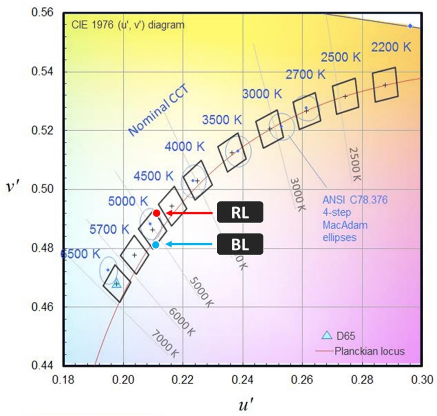 The chromaticity of the experimental light sources.
