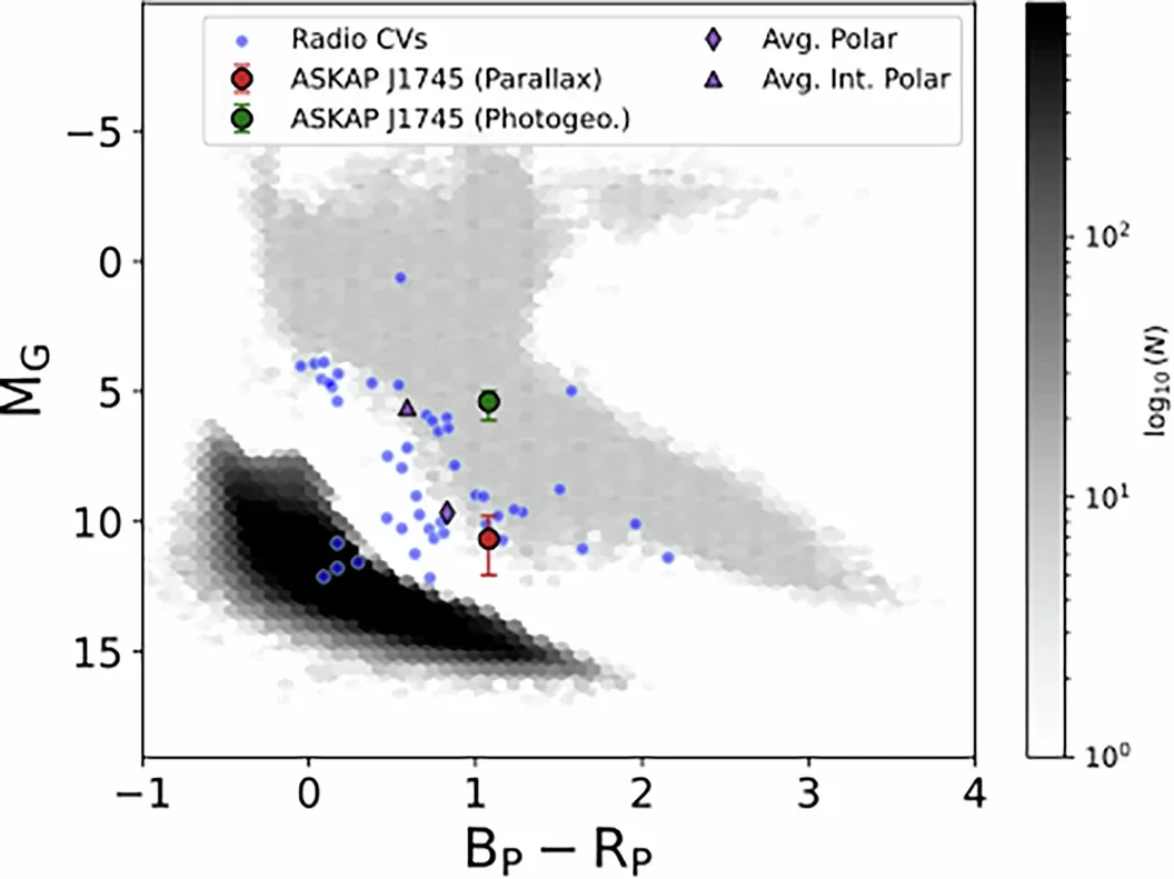 Gaia DR3 colour-magnitude diagram
