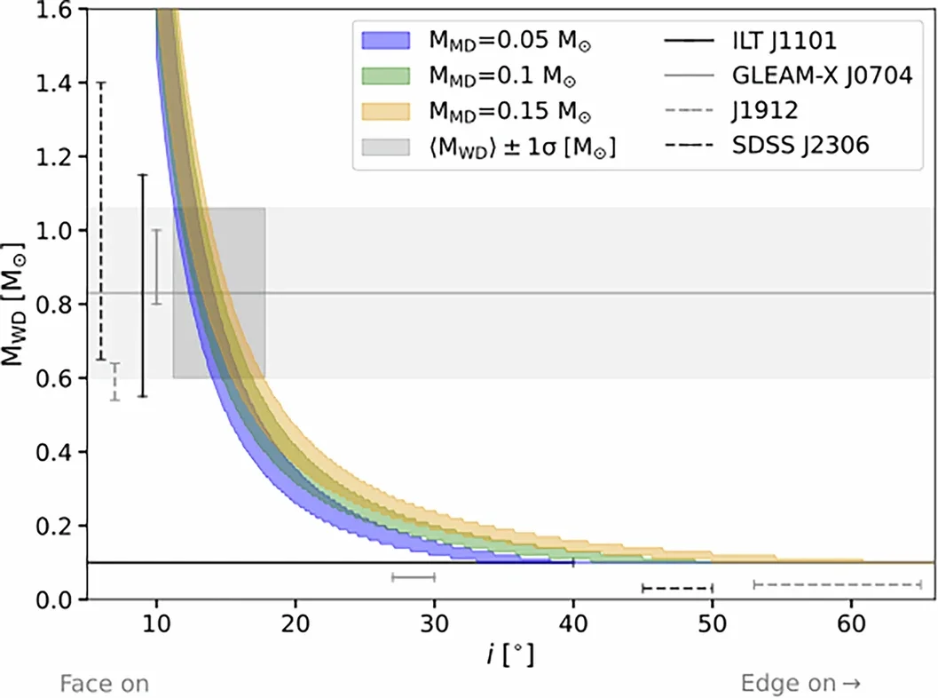 Binary mass functions for companion estimates.