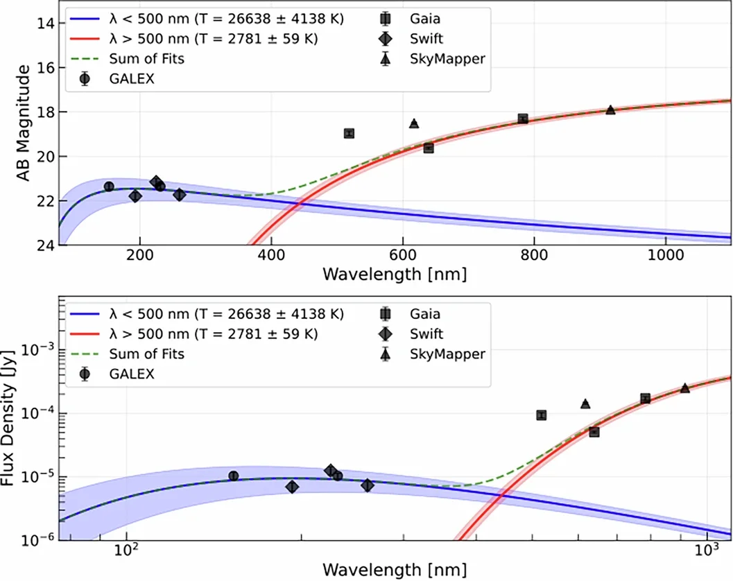 Blackbody temperature fits to photometric data.