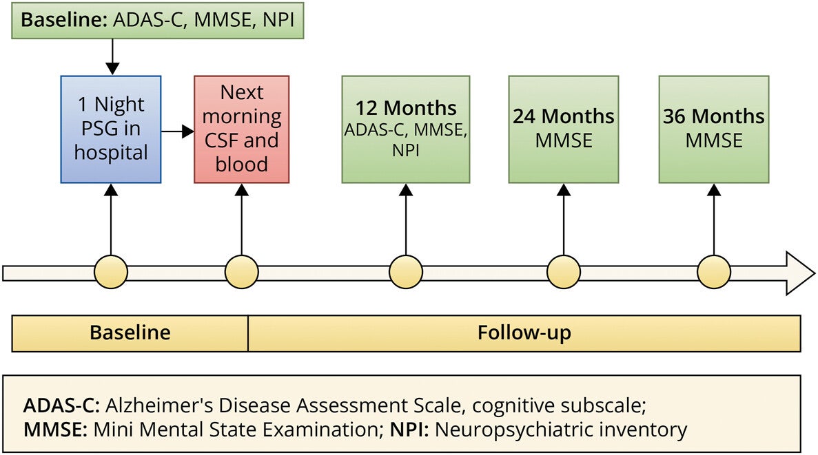 Study Methods: “Role of Hypoxia and Sleep Fragmentation in Alzheimer Disease”.