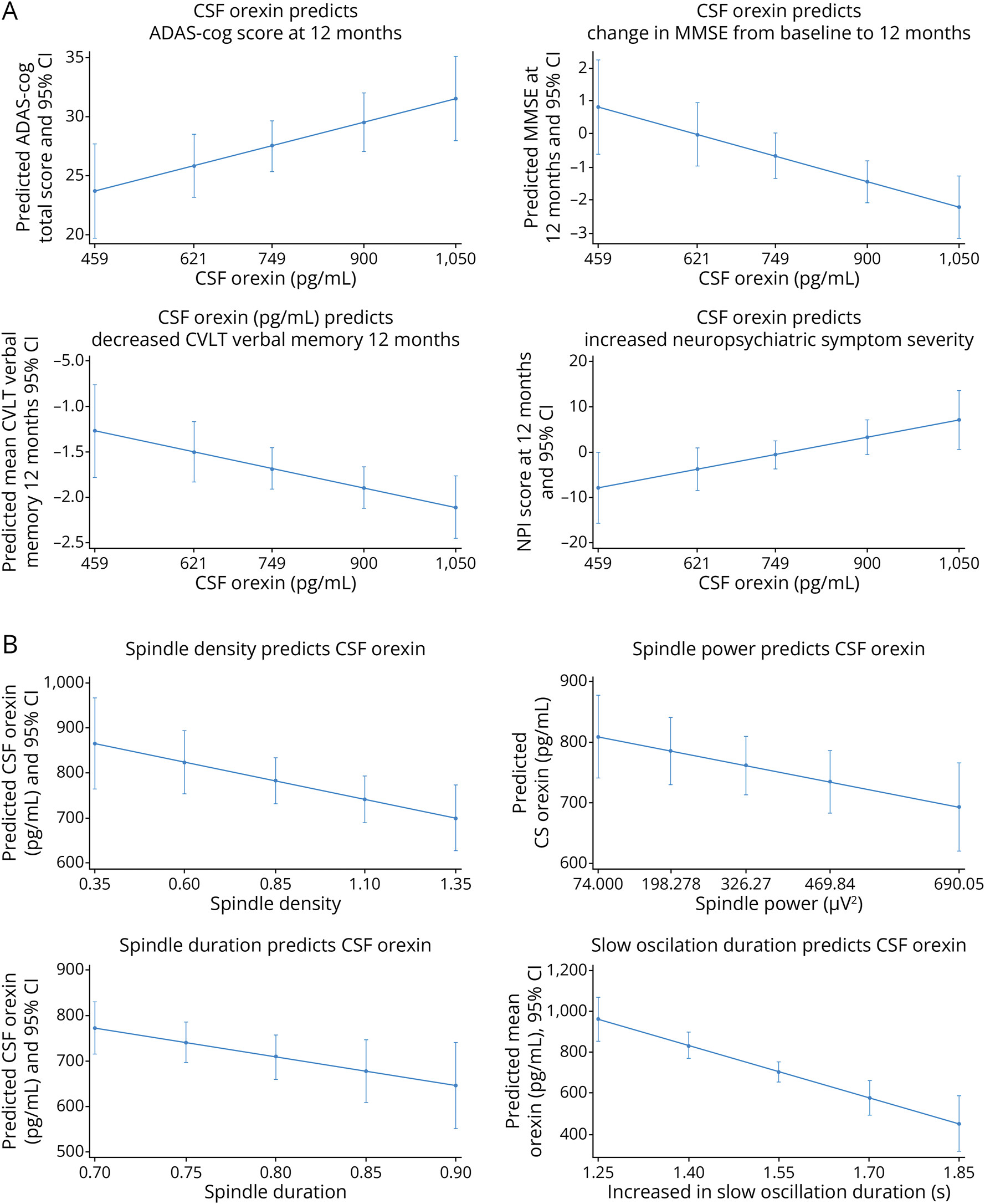 Linear Relationships Between (A) CSF Orexin at Baseline and Cognition at 12 Months and (B) Spindle Density, Power, and Duration, and Slow Oscillation Duration and CSF Orexin.