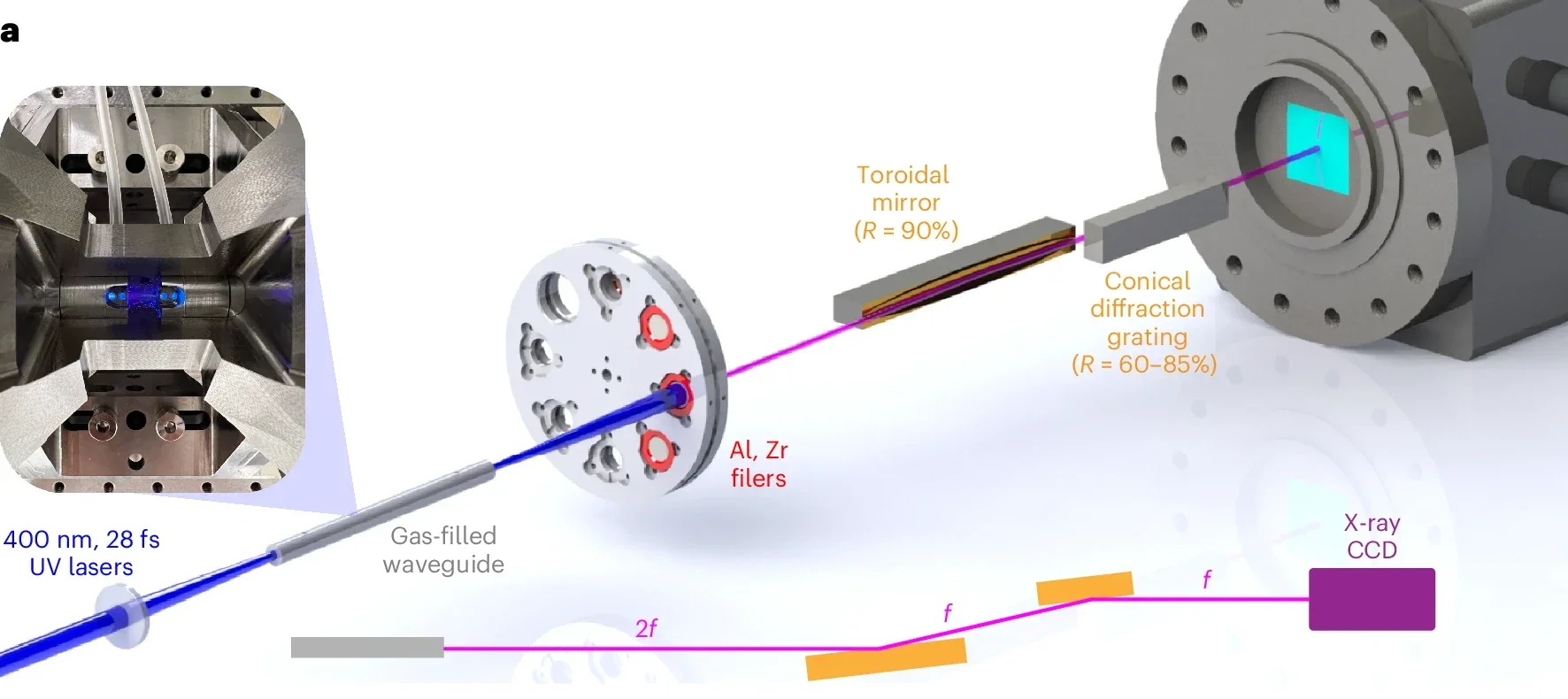 Electron correlation spectroscopy based on UV-driven high-harmonic generation in the soft X-ray regime using highly efficient conical diffraction detection.