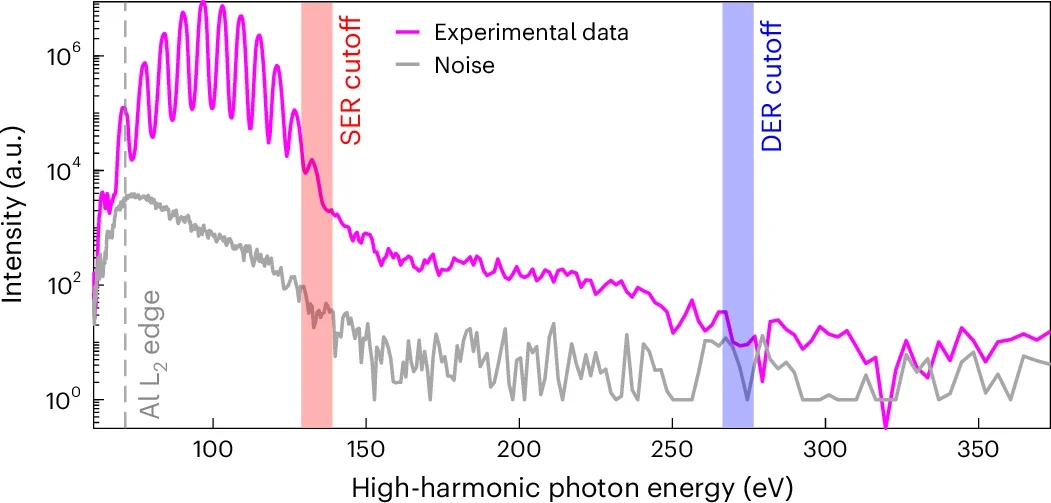 Experimental high-harmonic spectrum illustrating SER and DER signals.