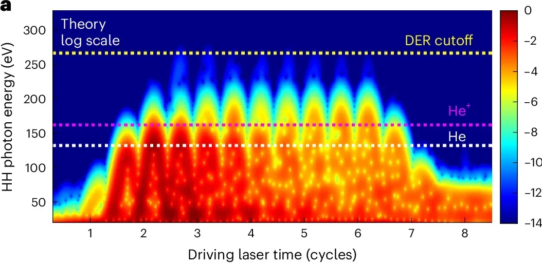 Single-atom TDSE calculations illustrating a weak DER plateau.
