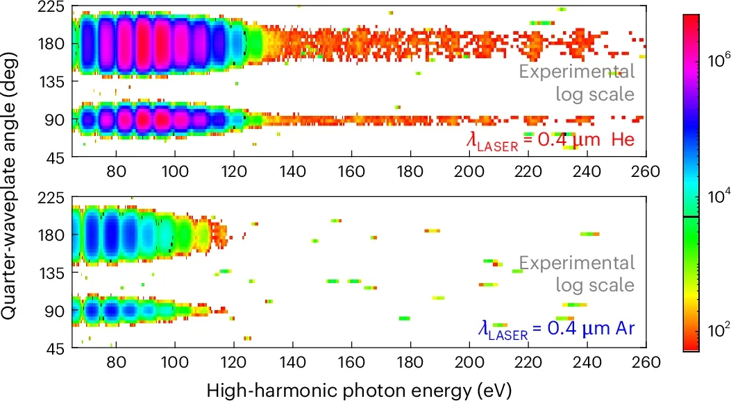 Signatures of attosecond strong electron correlations depending on the ellipticity of the UV driving laser field.