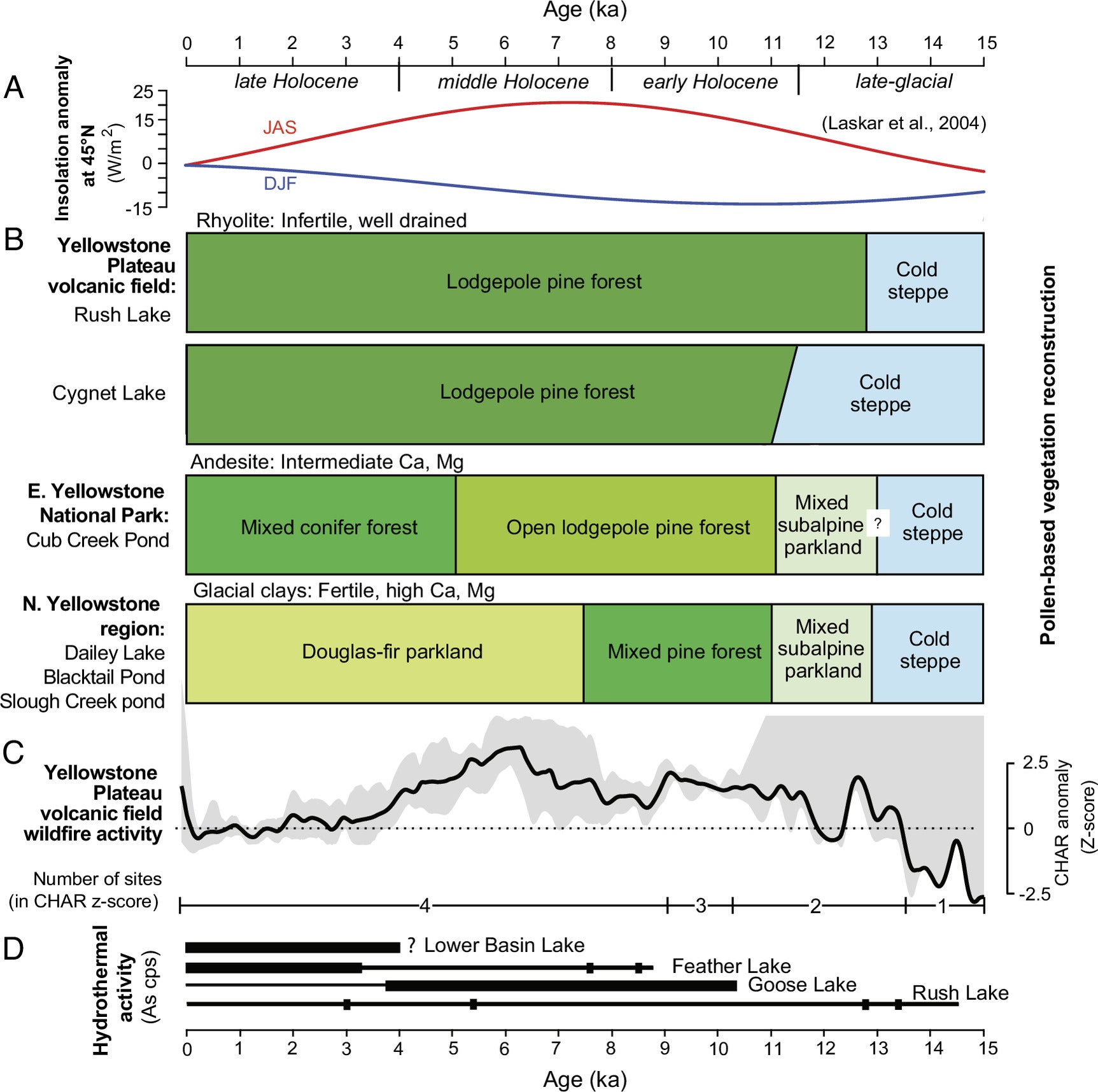 Comparison of insolation anomaly and paleoenvironmental reconstructions for Lower Geyser Basin and the Yellowstone region.