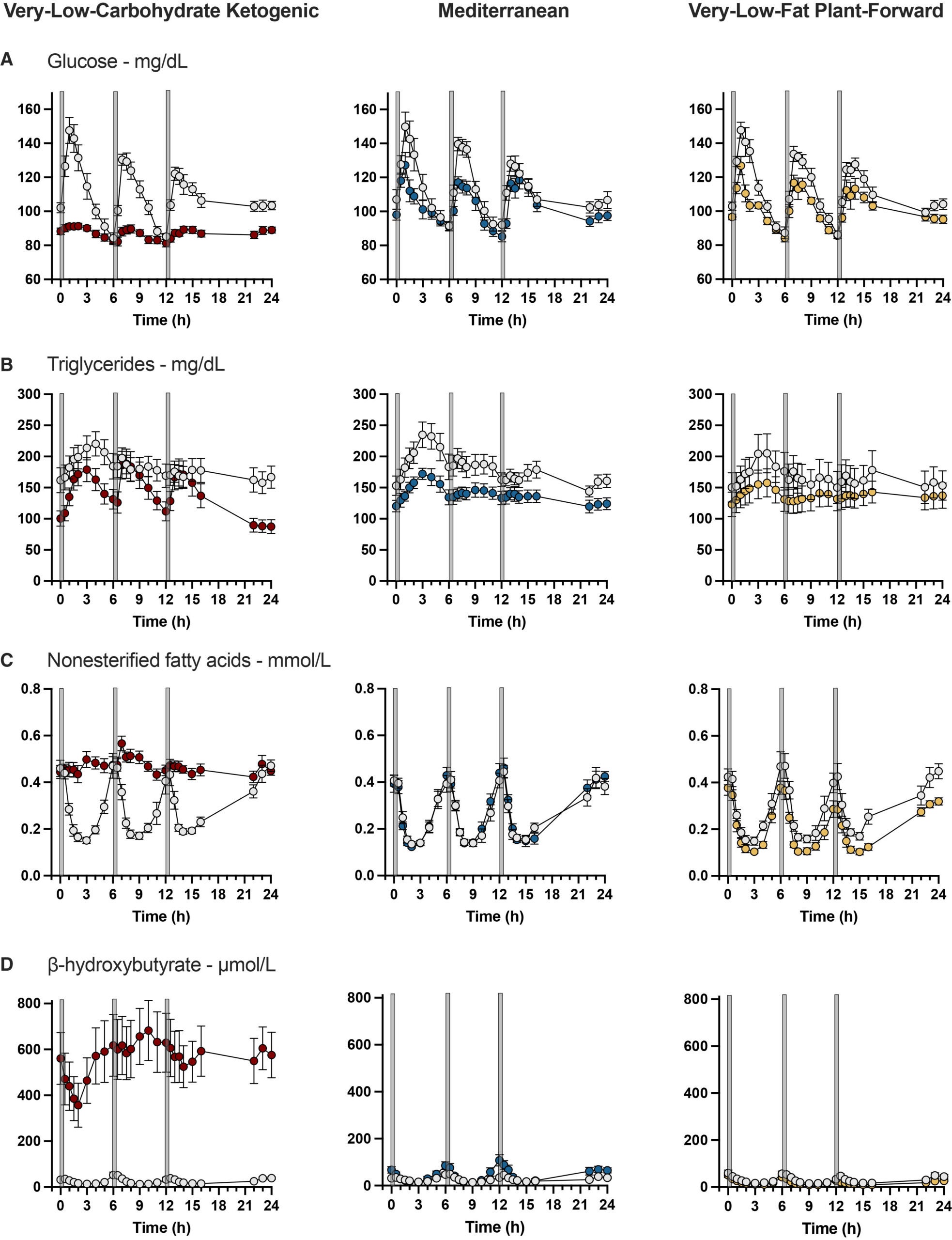 Effect of weight loss induced by very-low-carbohydrate ketogenic, Mediterranean, or very-low-fat plant-forward diets on 24-h substrate profiles.