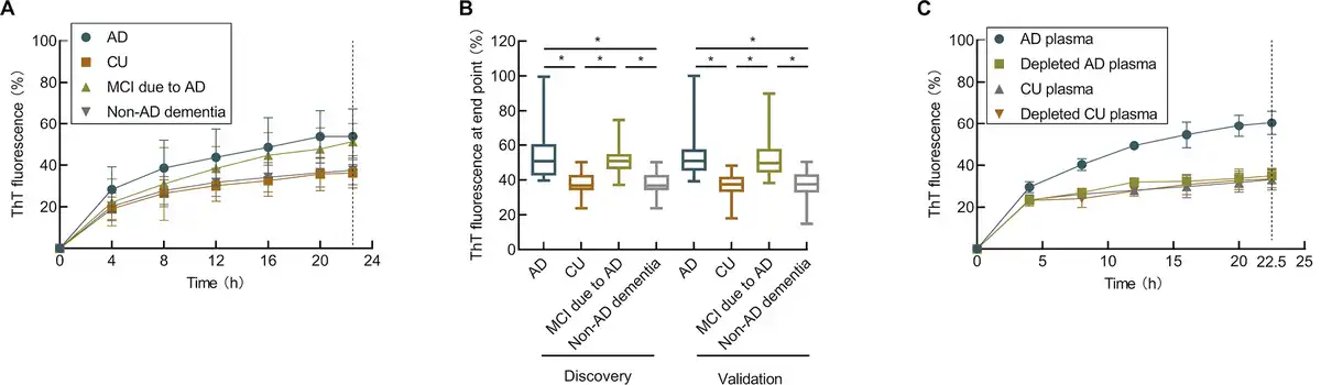 Detection of Aβ aggregation seeding activity in plasma samples. 