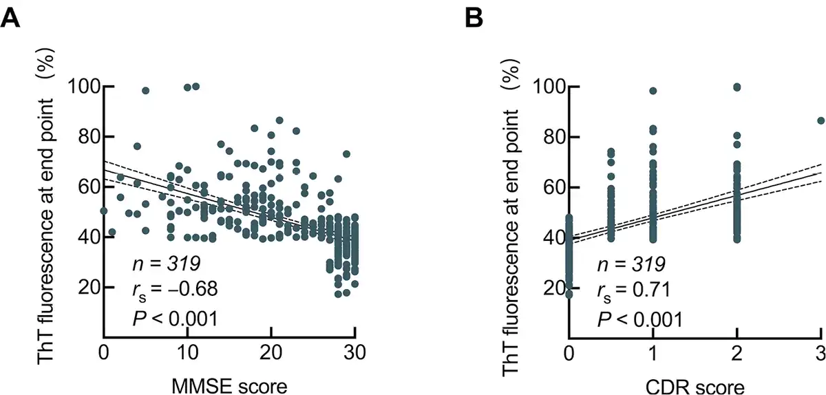 Association between Aβ aggregation seeding activity in plasma and cognitive function.