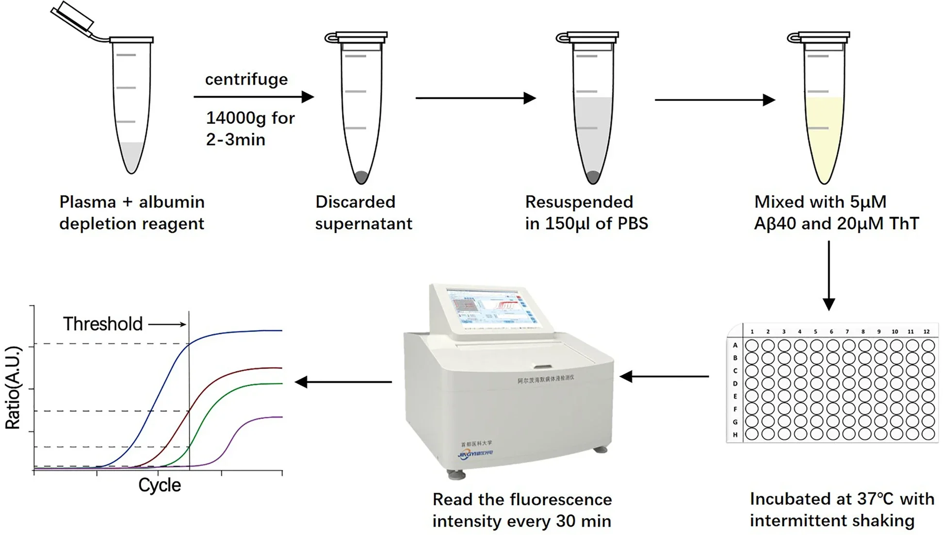 Schematic representation of steps during processing of plasma samples and the AD-seeds protein analyzer. 