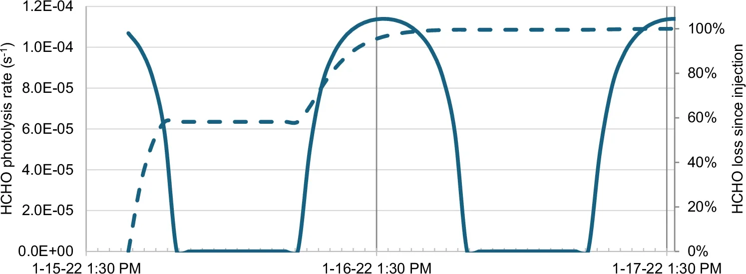 HCHO in-plume photolysis rate as a function of time, starting from the moment of the eruption.