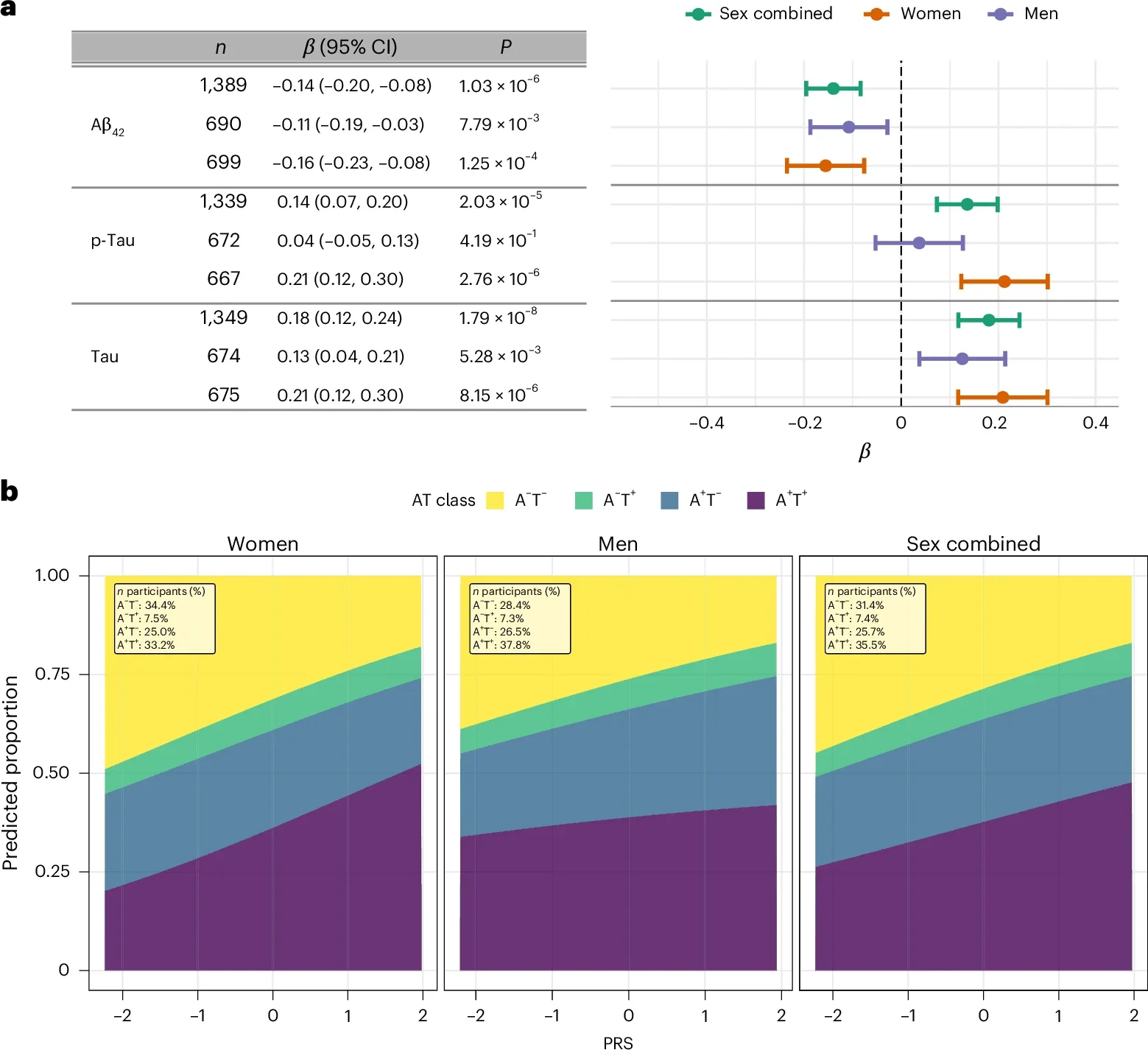 Associations of the AD PRS with CSF biomarkers and AT classification in the ADSP dataset.