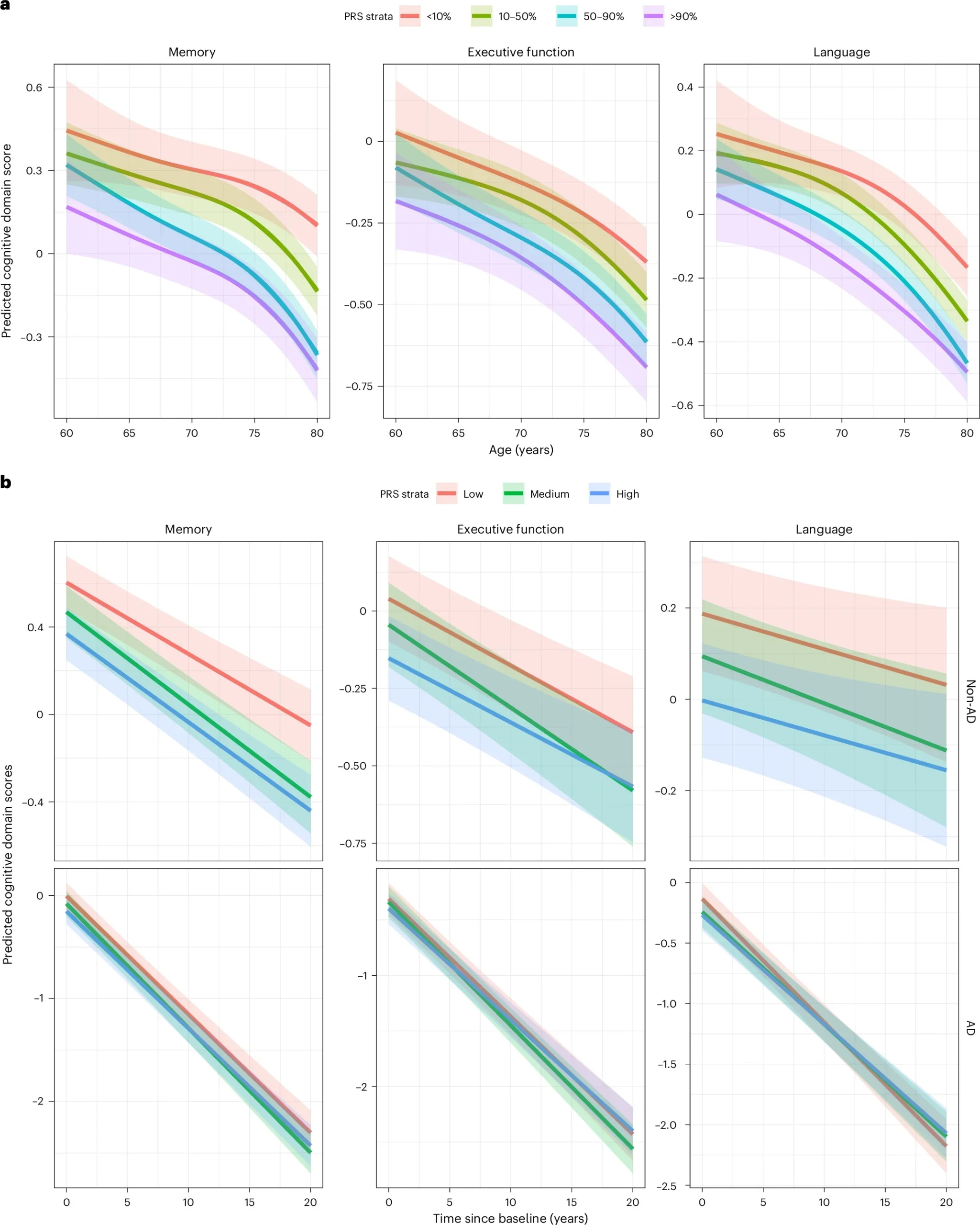 Age-related and longitudinal trajectories of cognitive performance by AD PRS in ADSP participants.