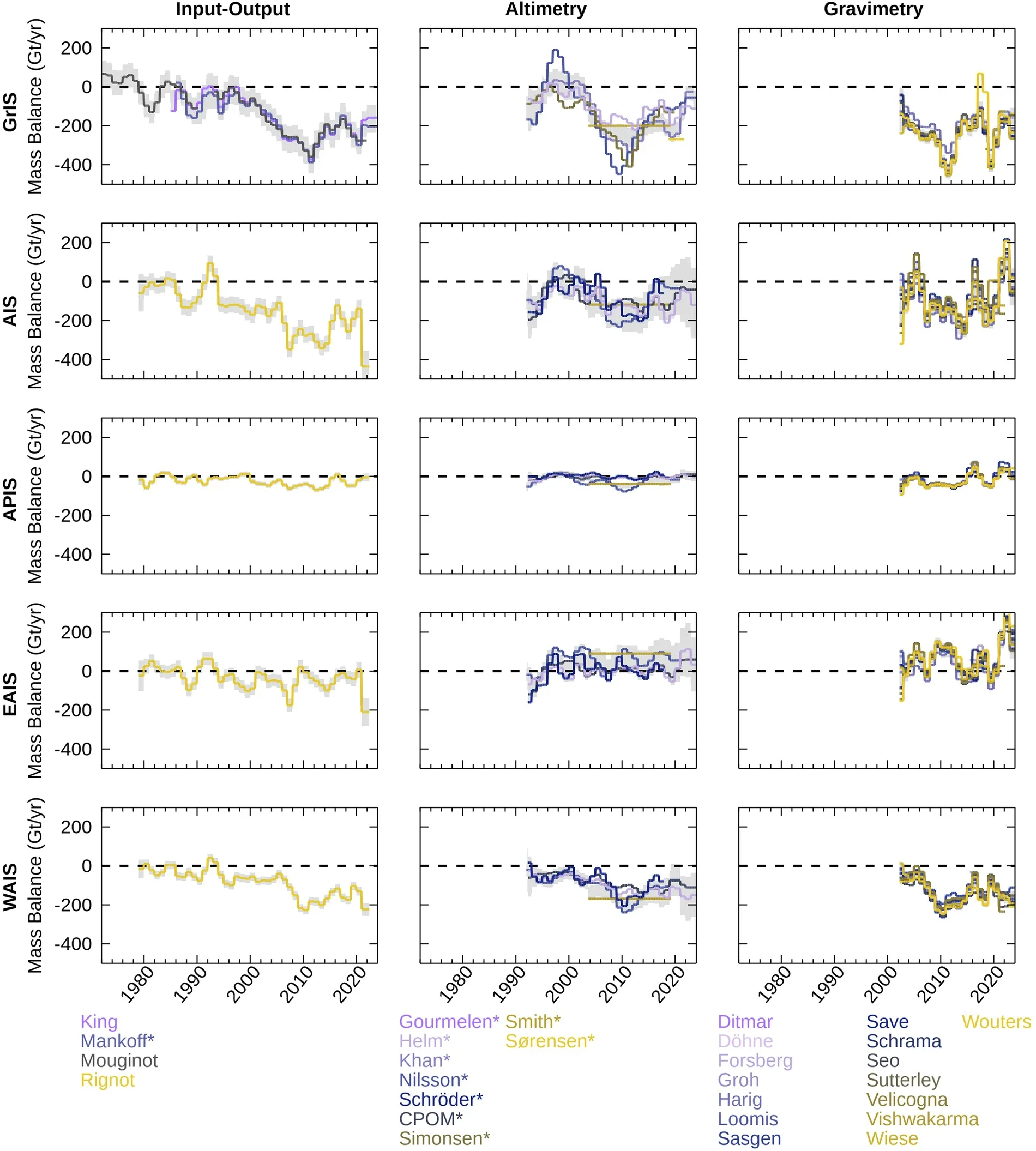 Standardised rates of ice sheet mass balance from the input-output, altimetry, and gravimetry individual estimates over the GrIS, AIS, APIS, EAIS, and WAIS included in this study.