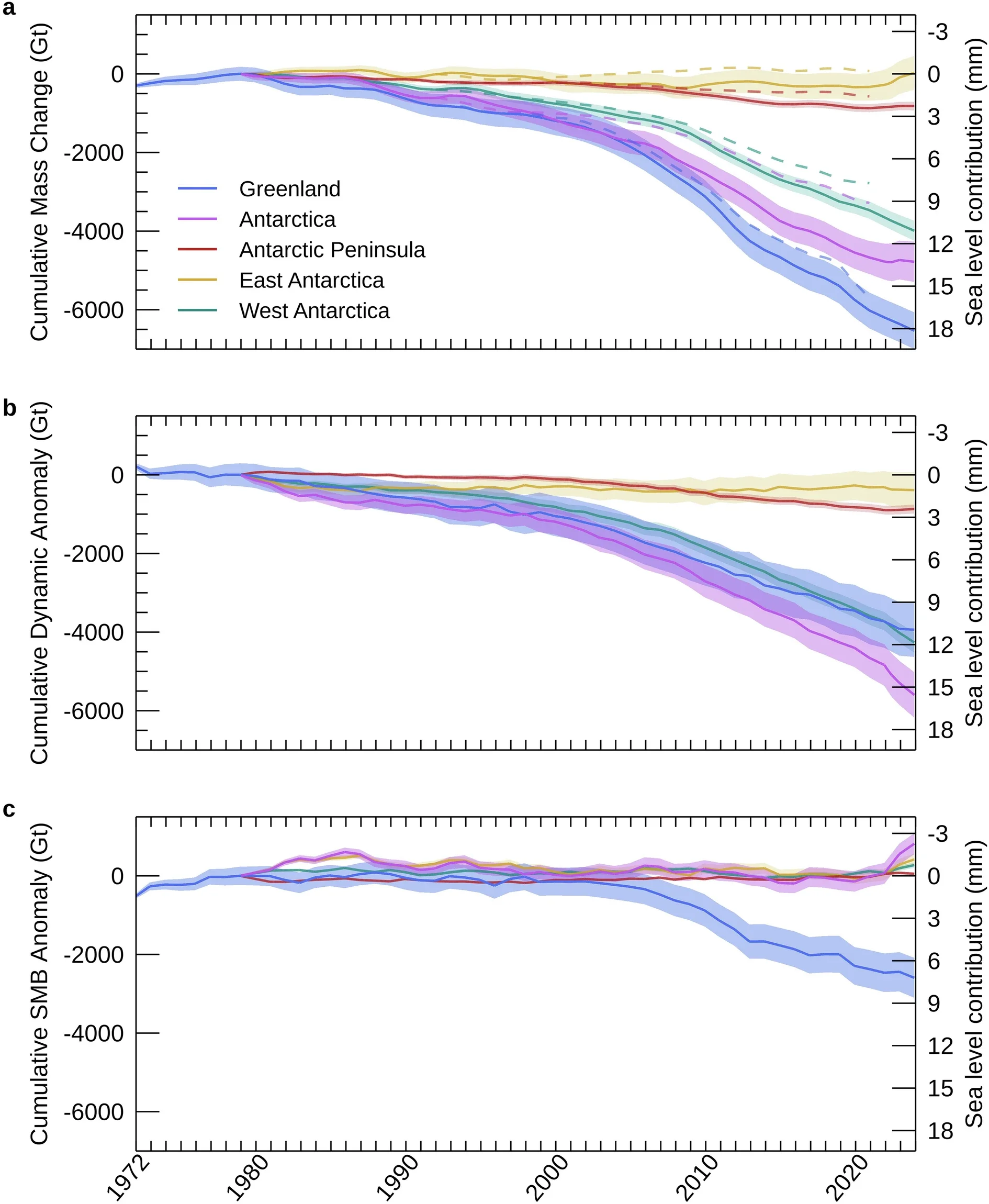 Cumulative ice sheet mass change and anomalies in SMB and dynamics. The shadings represent the associated uncertainties. The dashed lines show the results from a previous ice sheet mass balance assessment.