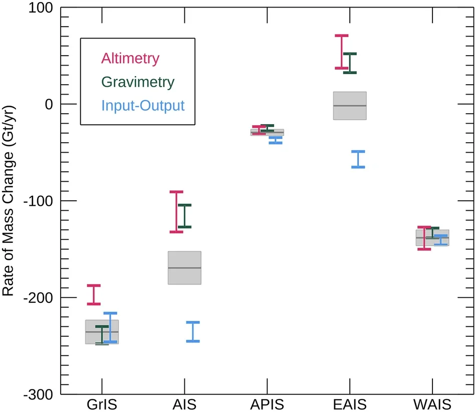 Inter-comparison of rates of ice sheet mass balance of the GrIS, AIS, WAIS, EAIS, and the APIS over the overlap period 2002–2023 for the GrIS and 2002–2021 for AIS and its sub-ice sheets from the altimetry, gravimetry, and input-output techniques.