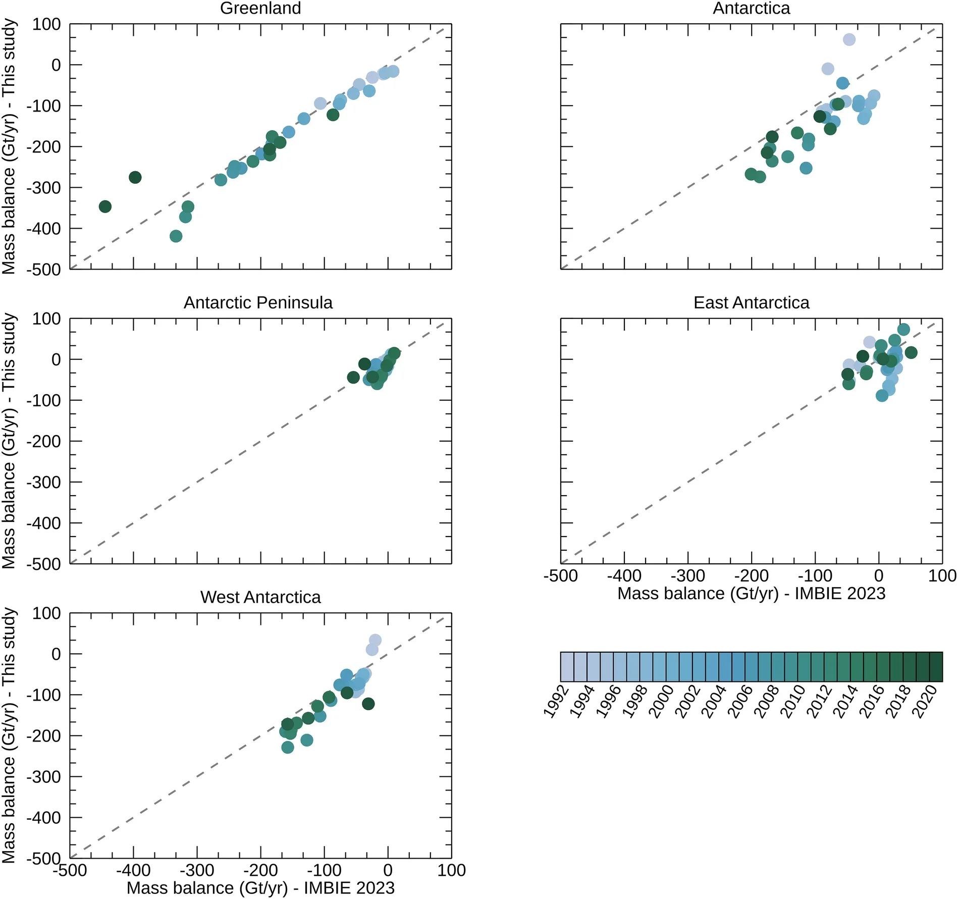 Comparison of rates of annual mass balance presented in This Study to a previous ice sheet mass balance assessment (IMBIE 2023).
