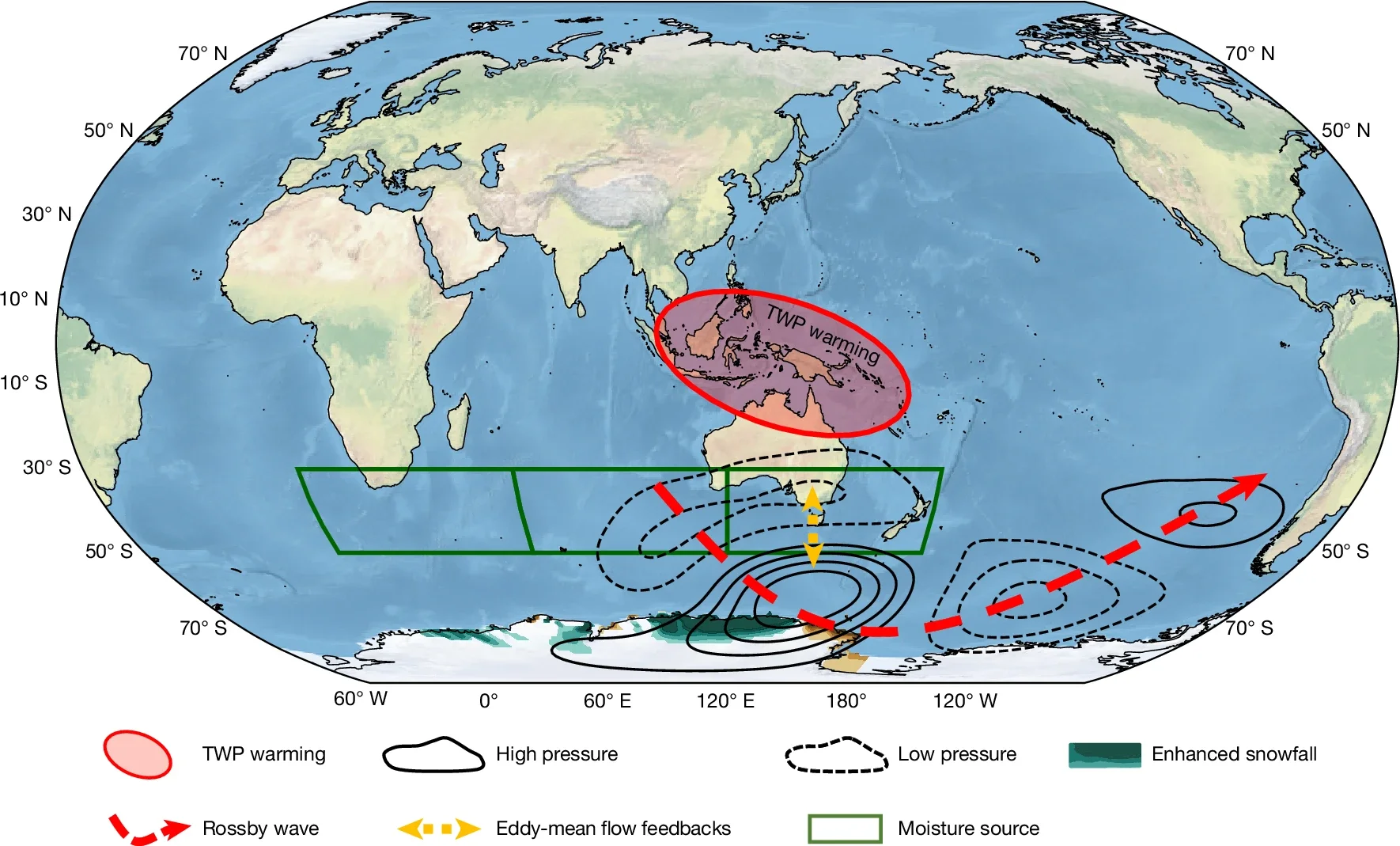 Schematic of the TWP-warming-driven teleconnection regulating Antarctic mass gain.