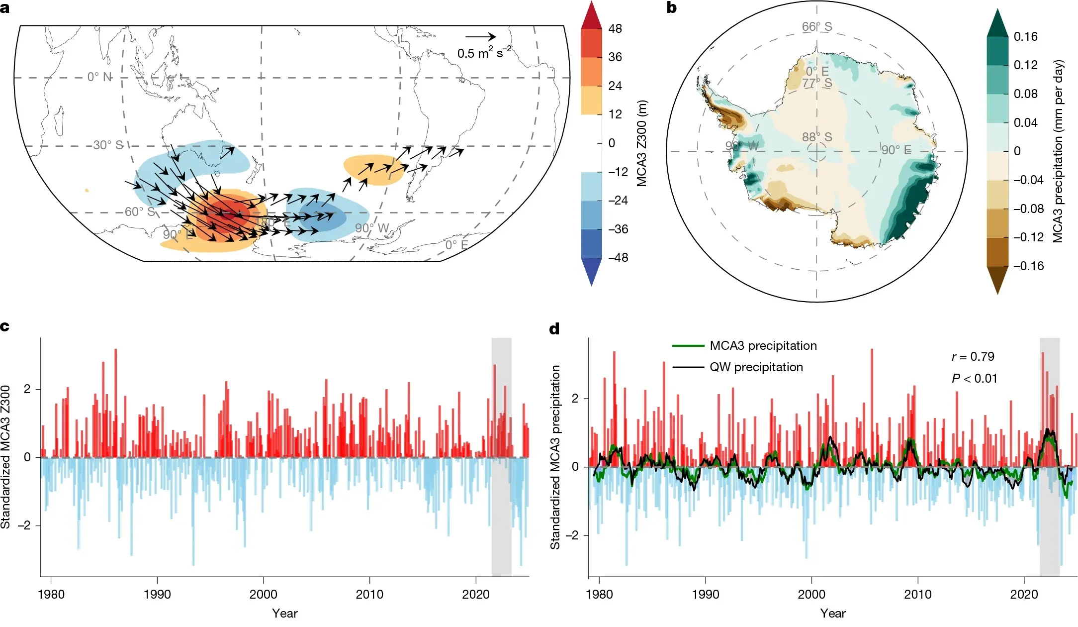 Third MCA mode linking Antarctic precipitation and Southern Hemisphere Z300.