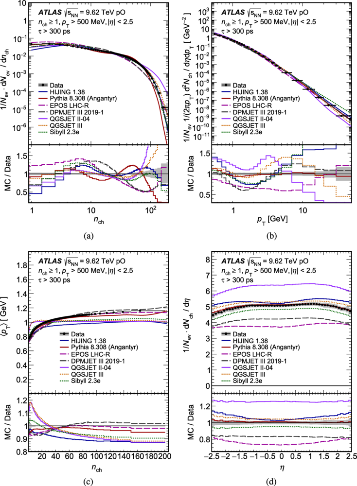 Primary charged-particle distributions in the fiducial region for data (black points), where the shaded band denotes the combined statistical and systematic uncertainties. The x value in each bin corresponds to the bin centroid. 