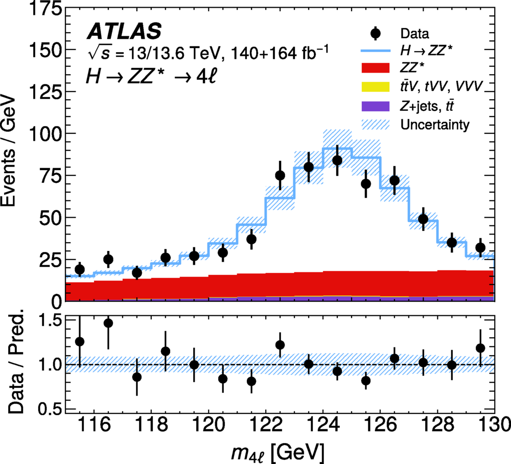 Observed (full circles) and the expected (histograms) four-lepton invariant mass distribution around the observed Higgs boson resonance.