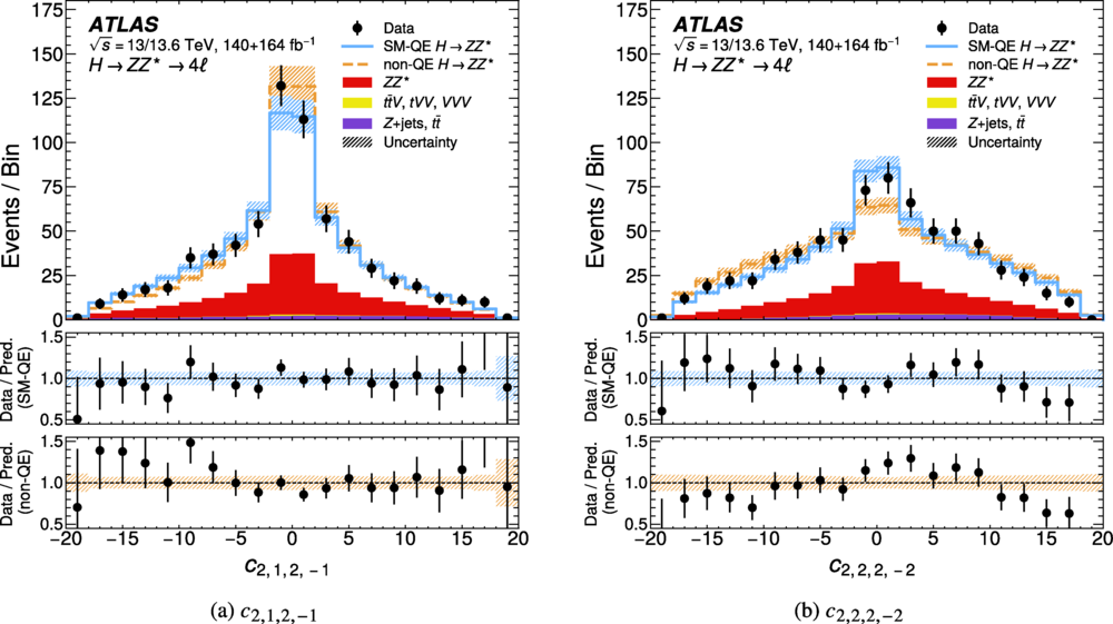 The observed distributions of events (full circles) overlaid on the expected (shaded) distributions of the estimator (a) c₂,₁,₂,−₁ and (b) c₂,₂,₂,−₂ for the entangled hypothesis (blue solid line) and the separable non-QE hypothesis (orange dashed line) and background.