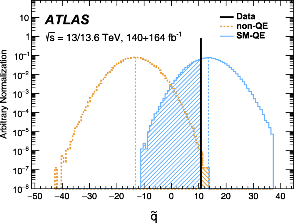 Distribution of the test statistic q̃ for the entangled (blue solid line) and nonentangled (orange dashed line) hypotheses, as obtained from 10 million pseudoexperiments. The observed value is indicated by a vertical full line, and the expected values for each of the two hypotheses are indicated with vertical dashed lines.